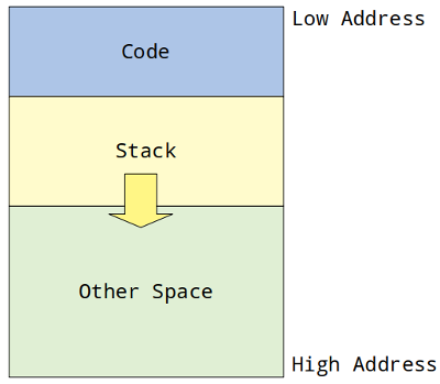 memory layout